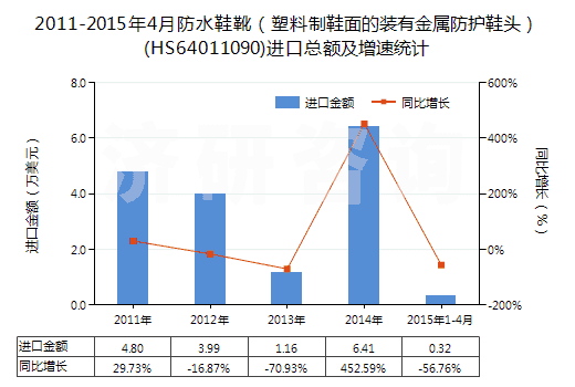 2011-2015年4月防水鞋靴(塑料制鞋面的裝有金屬防護(hù)鞋頭)(HS64011090)進(jìn)口總額及增速統(tǒng)計 2011-2015年4月防水鞋靴(塑料制鞋面的裝有金屬防護(hù)鞋頭)(HS64011090)進(jìn)口總額及增速統(tǒng)計
